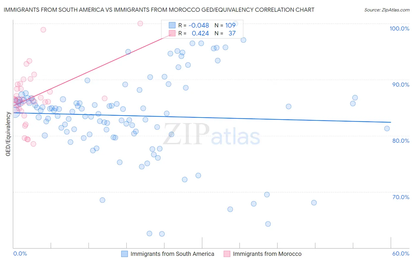 Immigrants from South America vs Immigrants from Morocco GED/Equivalency