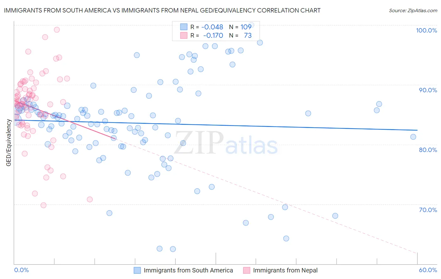 Immigrants from South America vs Immigrants from Nepal GED/Equivalency