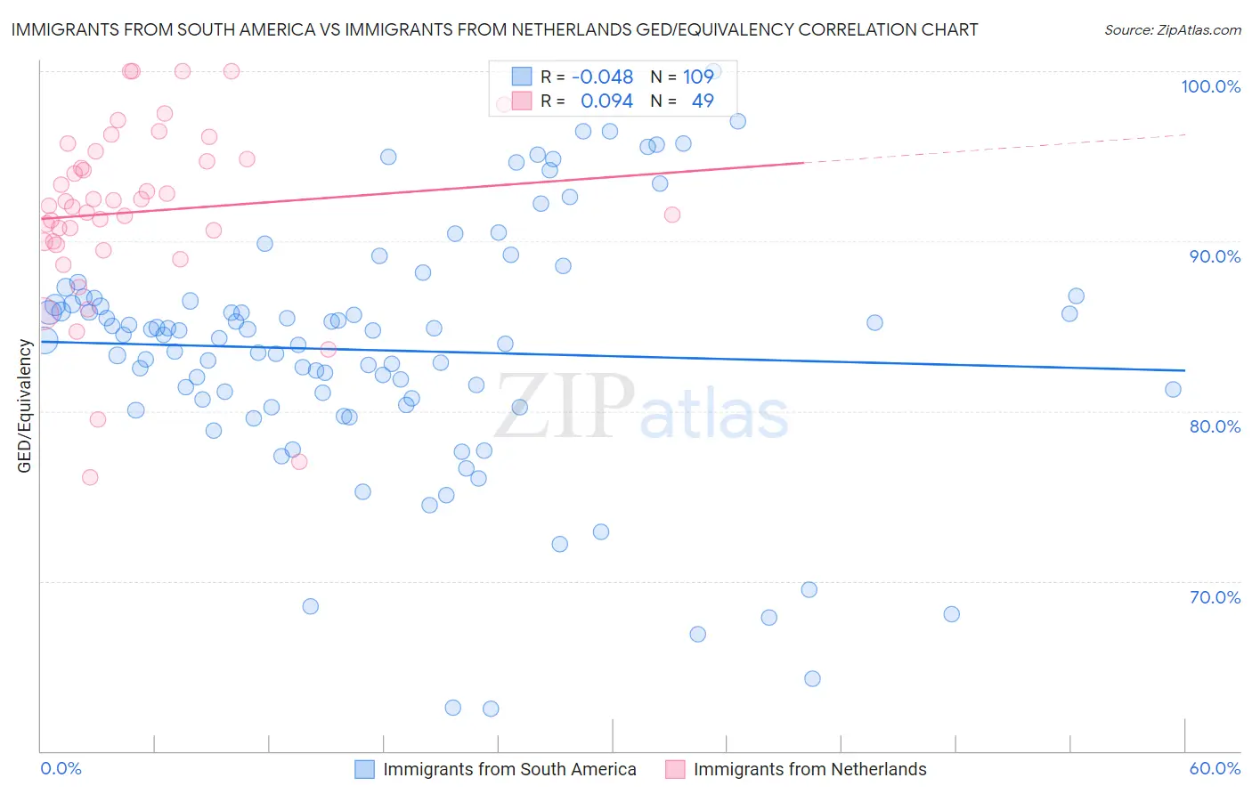 Immigrants from South America vs Immigrants from Netherlands GED/Equivalency