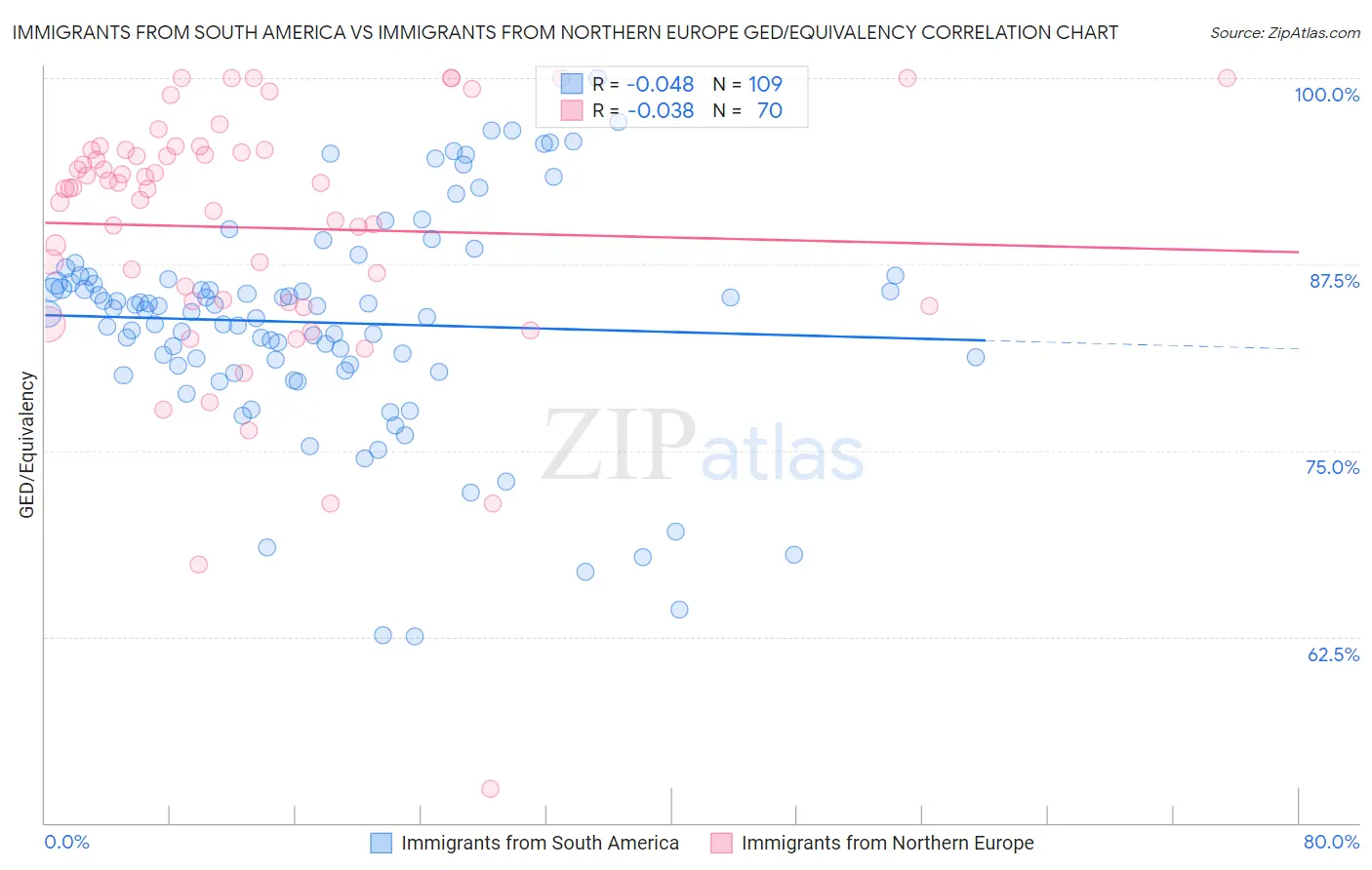 Immigrants from South America vs Immigrants from Northern Europe GED/Equivalency