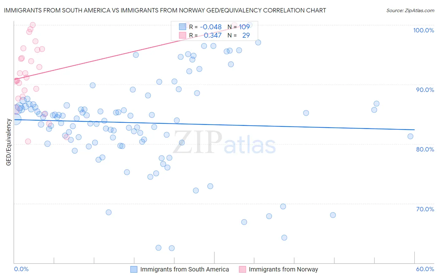 Immigrants from South America vs Immigrants from Norway GED/Equivalency