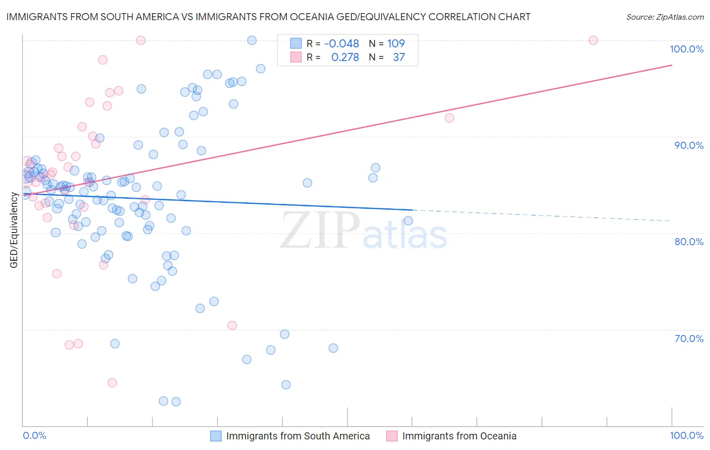 Immigrants from South America vs Immigrants from Oceania GED/Equivalency