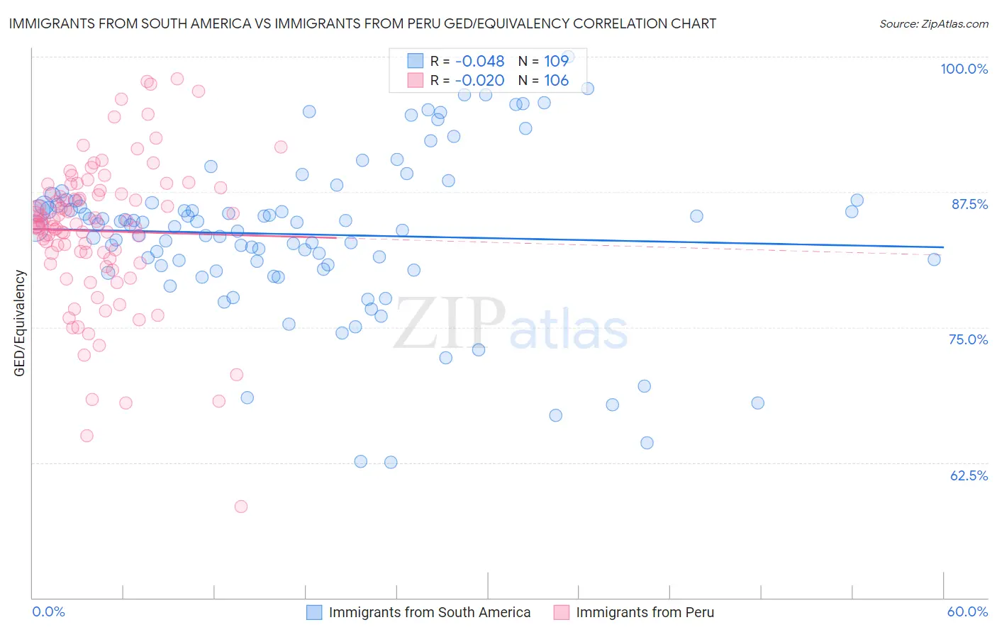 Immigrants from South America vs Immigrants from Peru GED/Equivalency