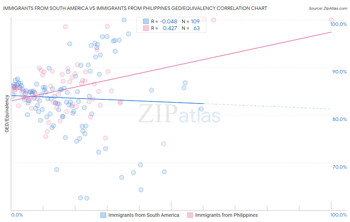 Immigrants from South America vs Immigrants from Philippines GED/Equivalency
