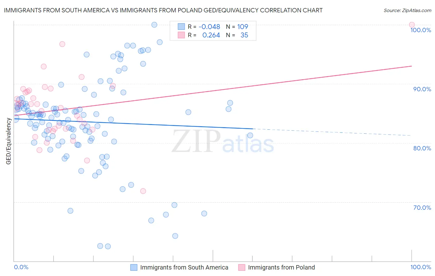Immigrants from South America vs Immigrants from Poland GED/Equivalency