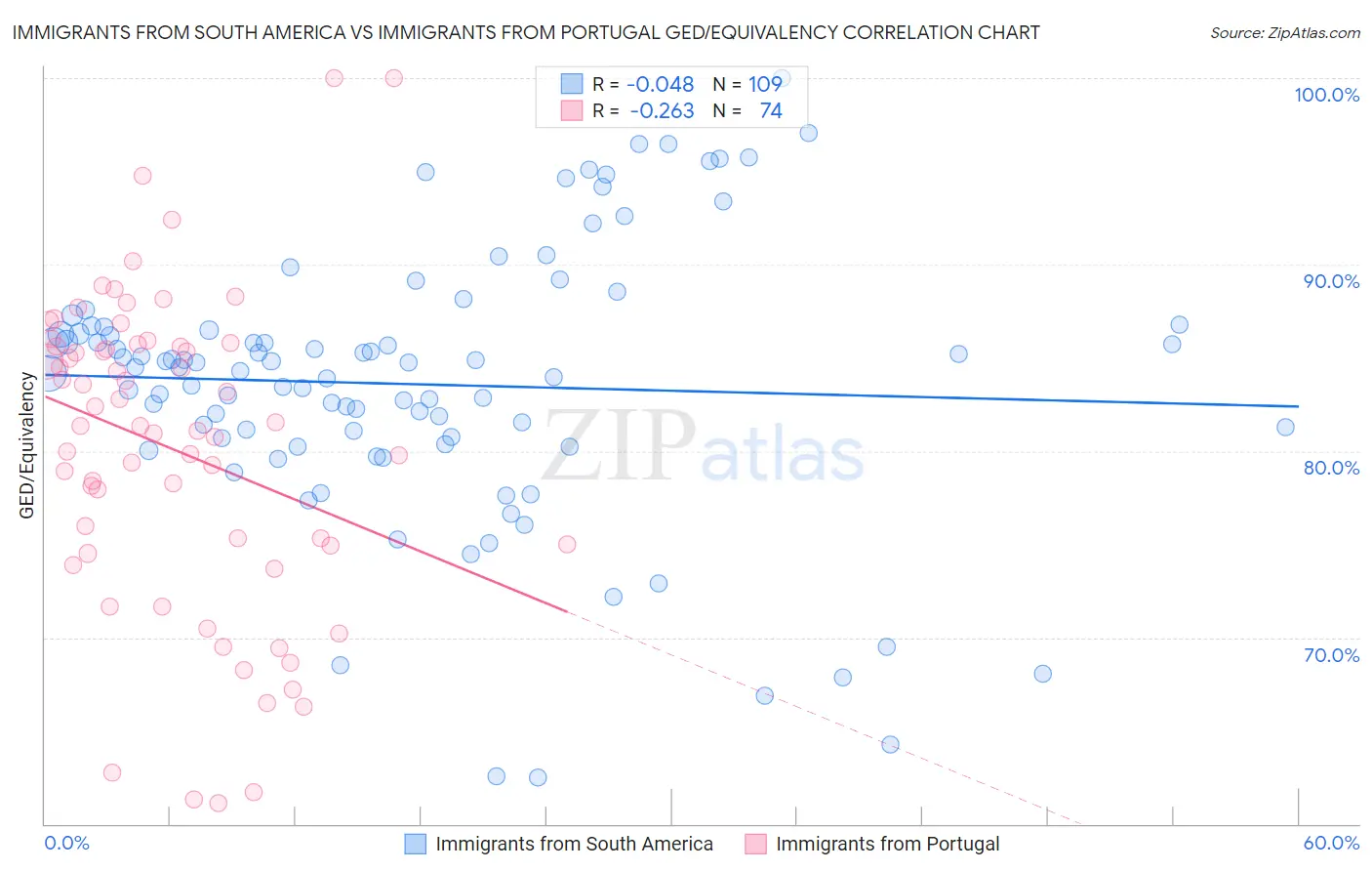 Immigrants from South America vs Immigrants from Portugal GED/Equivalency