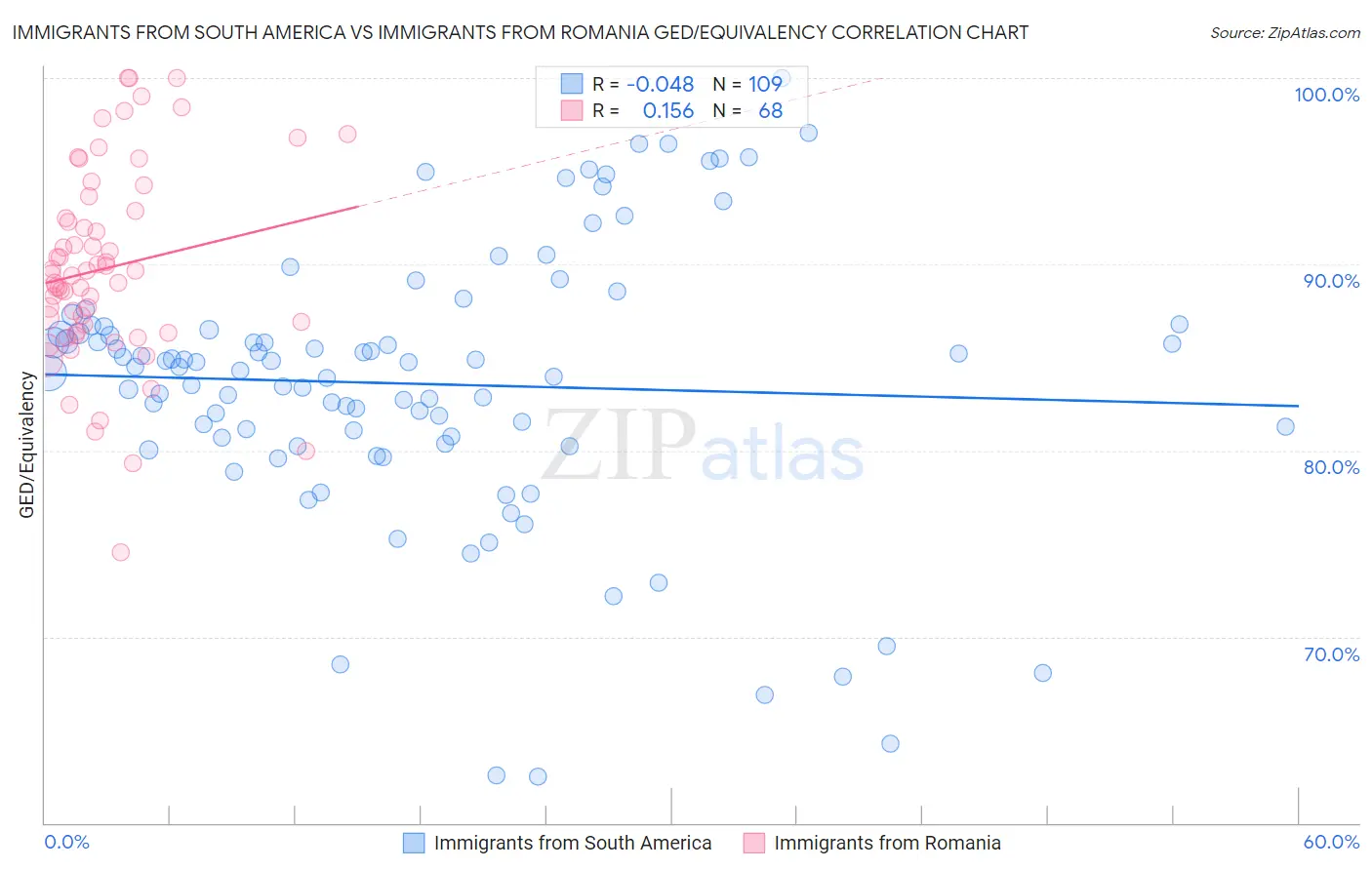 Immigrants from South America vs Immigrants from Romania GED/Equivalency