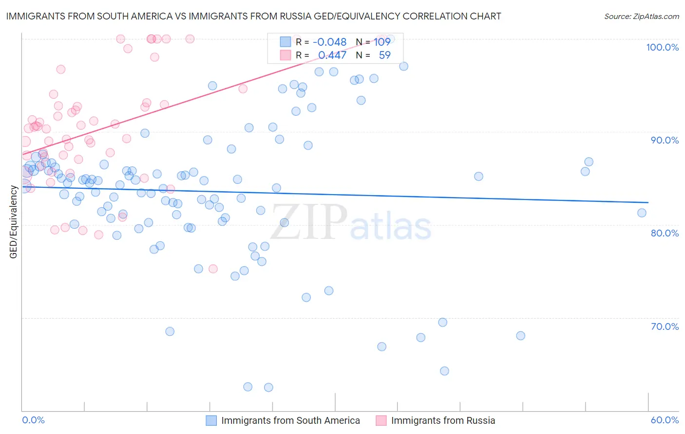 Immigrants from South America vs Immigrants from Russia GED/Equivalency