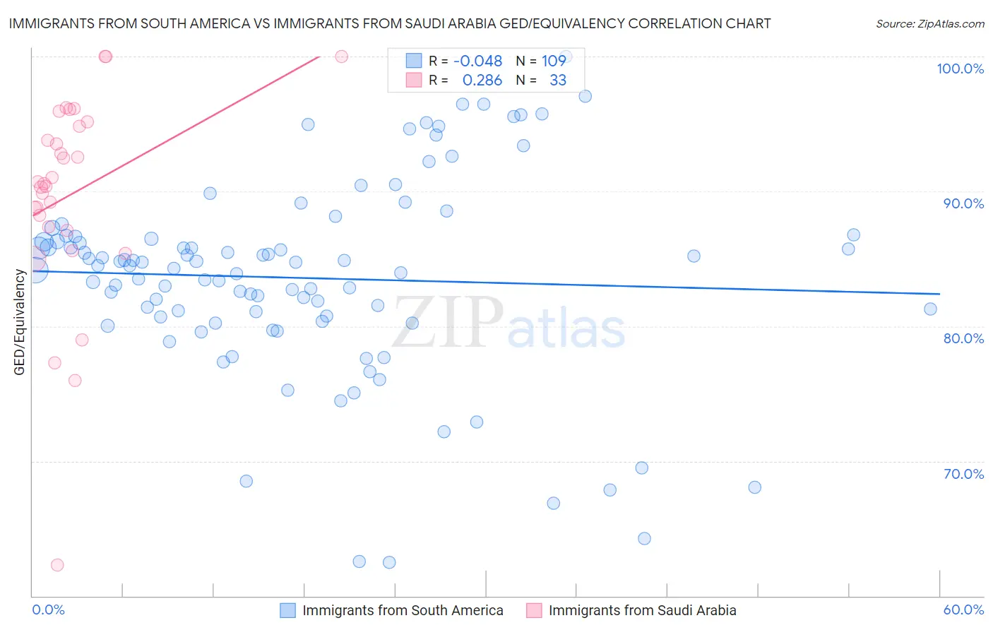 Immigrants from South America vs Immigrants from Saudi Arabia GED/Equivalency