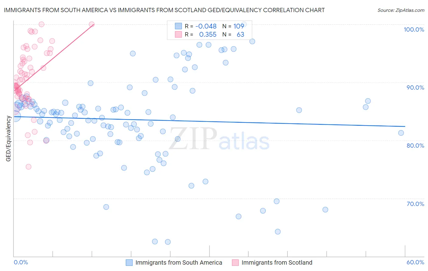 Immigrants from South America vs Immigrants from Scotland GED/Equivalency