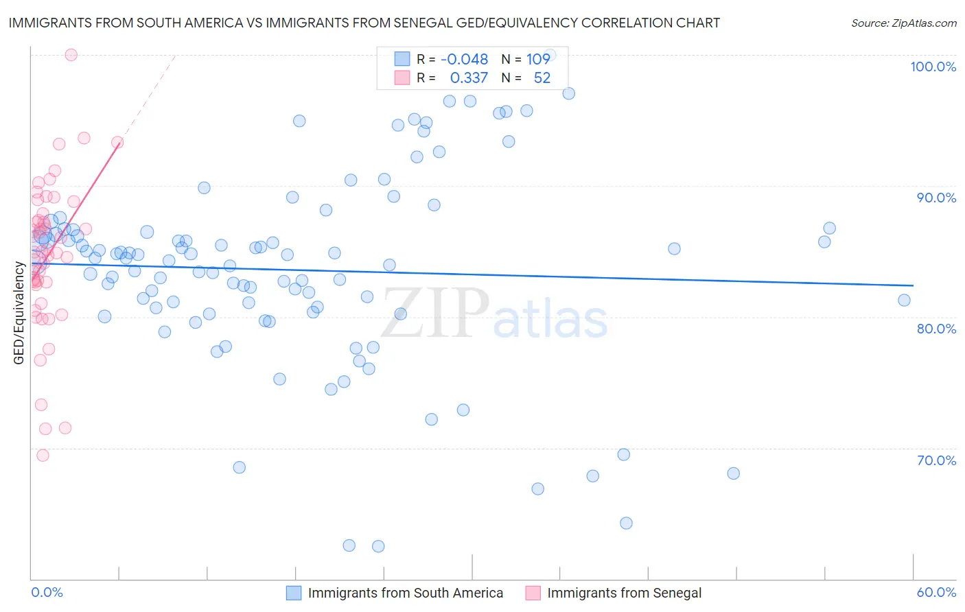 Immigrants from South America vs Immigrants from Senegal GED/Equivalency