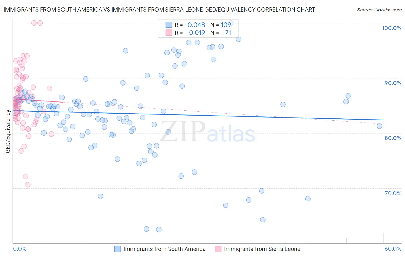 Immigrants from South America vs Immigrants from Sierra Leone GED/Equivalency