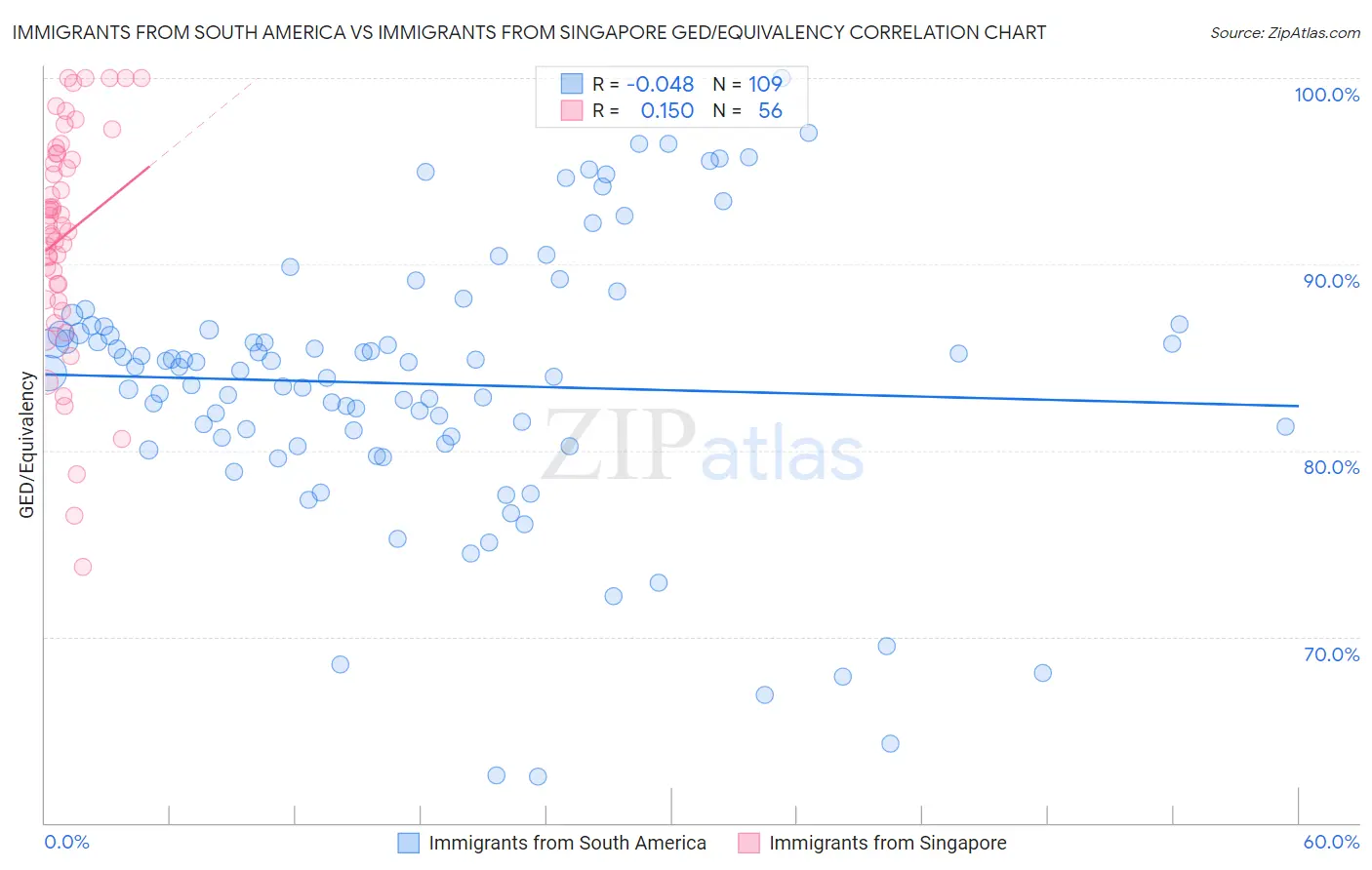 Immigrants from South America vs Immigrants from Singapore GED/Equivalency