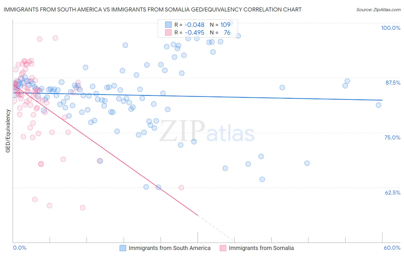 Immigrants from South America vs Immigrants from Somalia GED/Equivalency