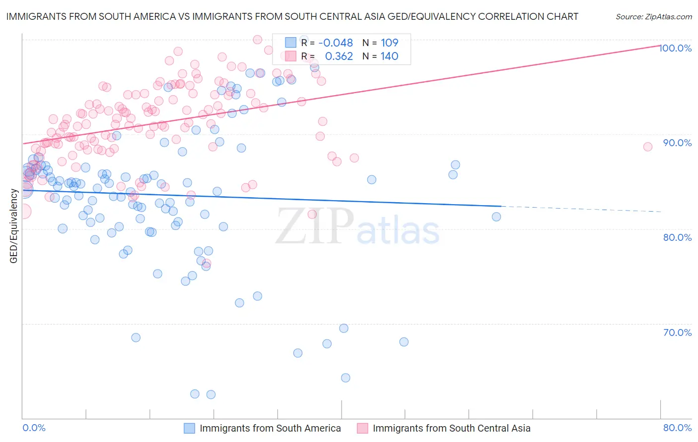 Immigrants from South America vs Immigrants from South Central Asia GED/Equivalency