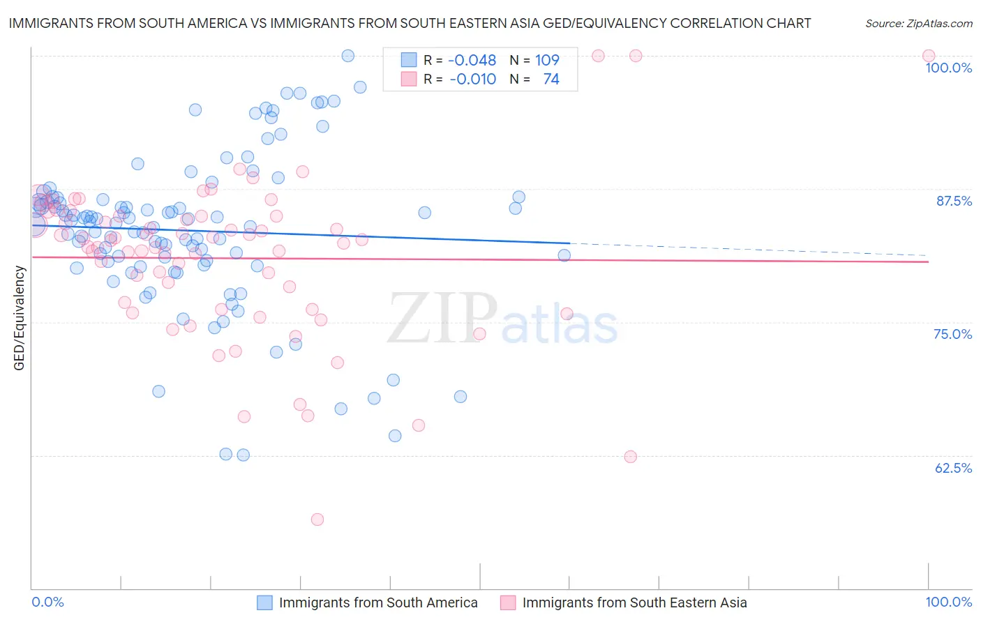 Immigrants from South America vs Immigrants from South Eastern Asia GED/Equivalency