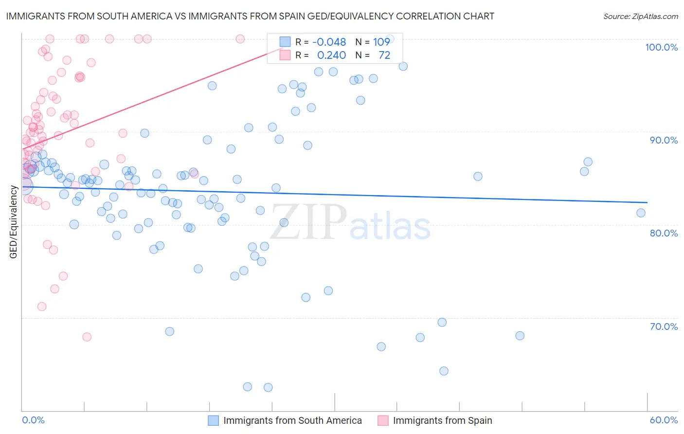 Immigrants from South America vs Immigrants from Spain GED/Equivalency