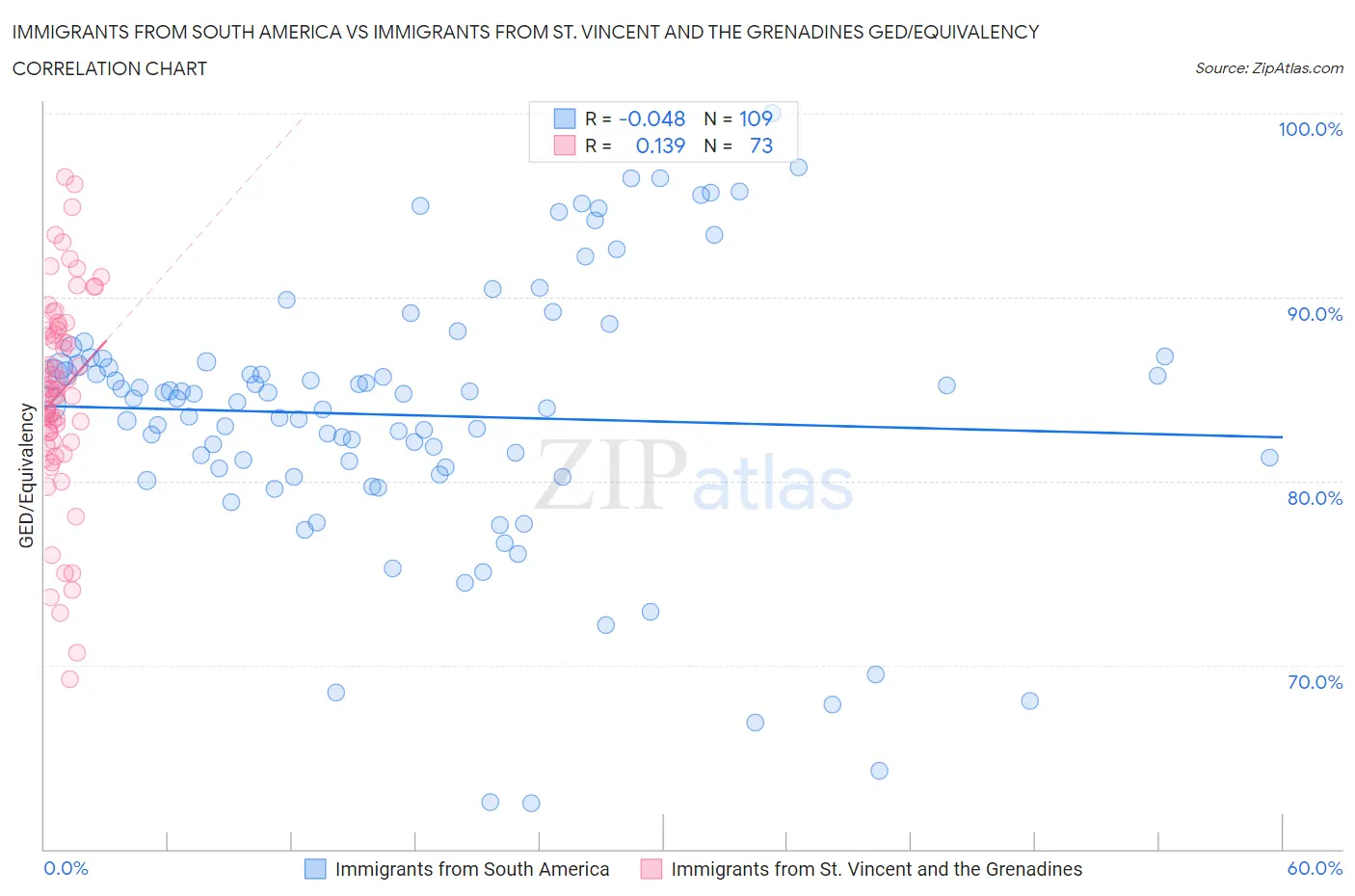 Immigrants from South America vs Immigrants from St. Vincent and the Grenadines GED/Equivalency