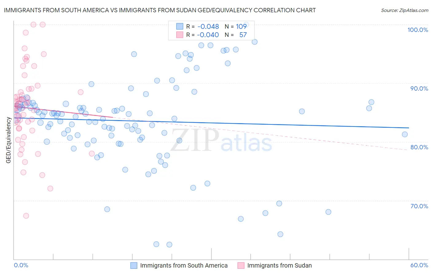 Immigrants from South America vs Immigrants from Sudan GED/Equivalency