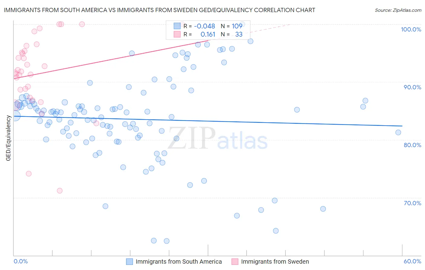 Immigrants from South America vs Immigrants from Sweden GED/Equivalency
