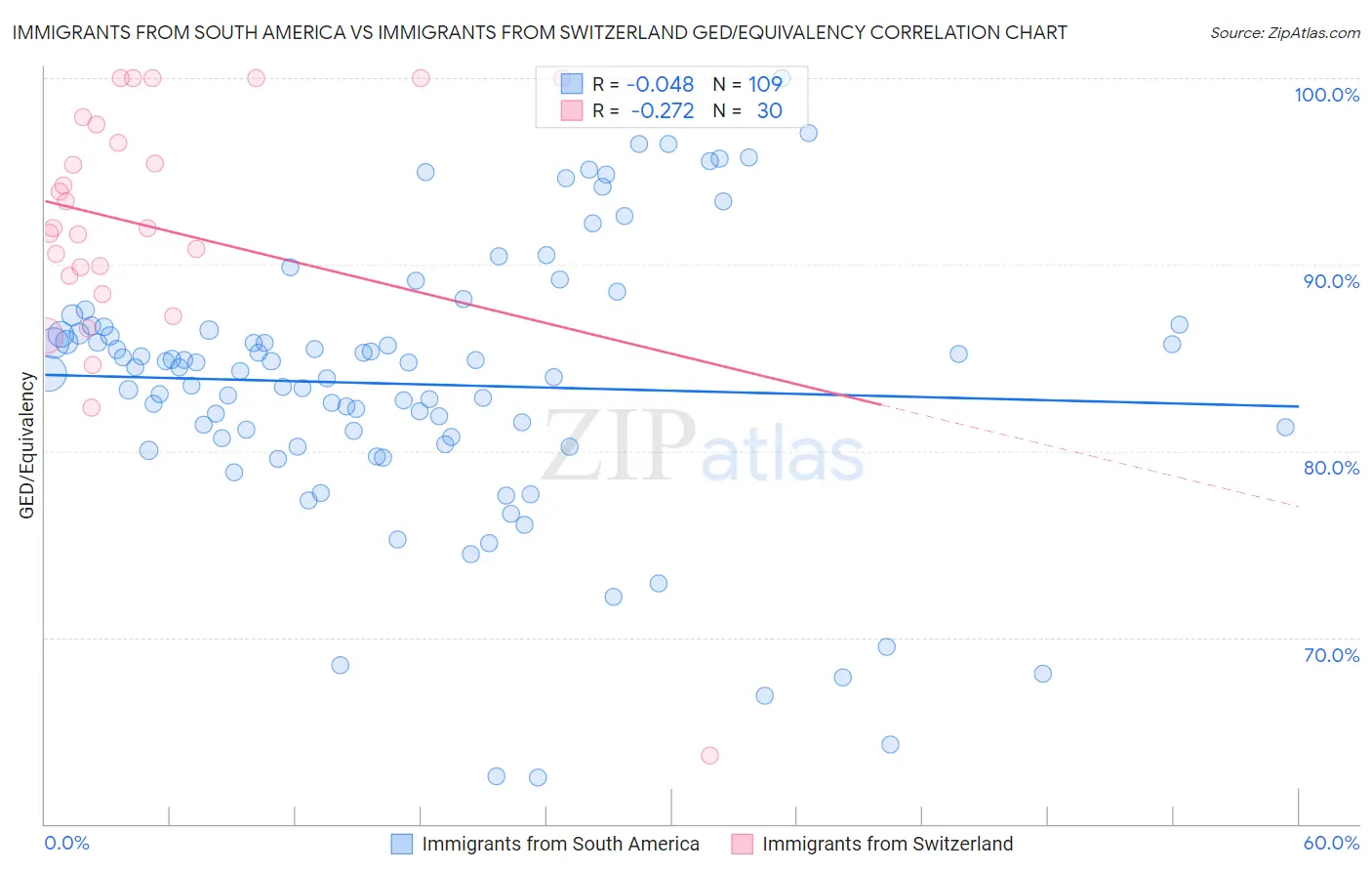 Immigrants from South America vs Immigrants from Switzerland GED/Equivalency