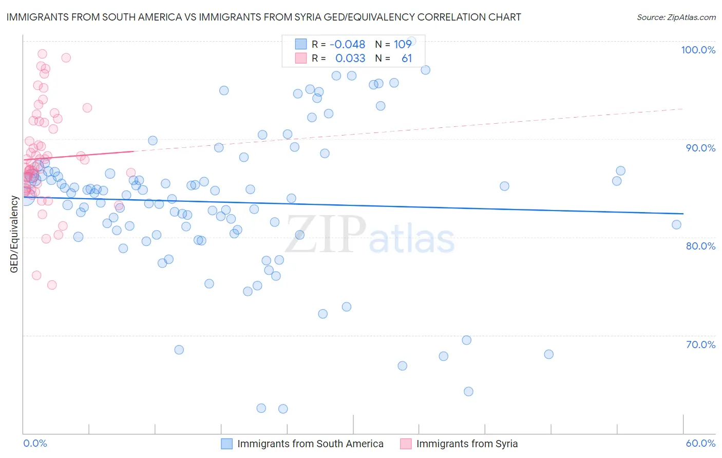 Immigrants from South America vs Immigrants from Syria GED/Equivalency