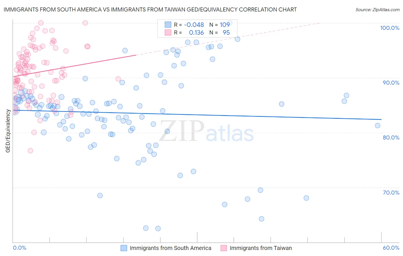 Immigrants from South America vs Immigrants from Taiwan GED/Equivalency