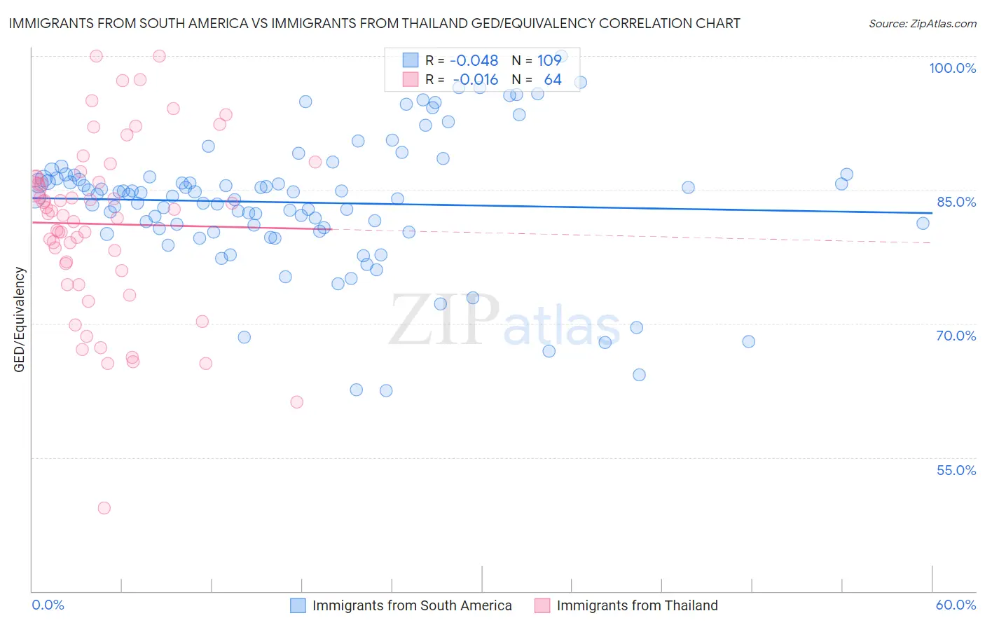 Immigrants from South America vs Immigrants from Thailand GED/Equivalency