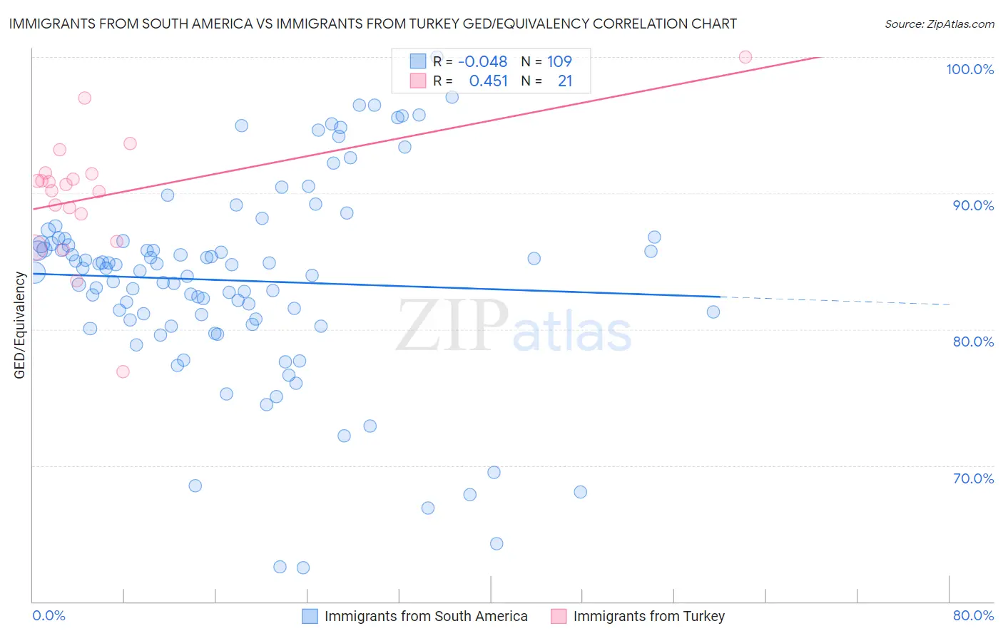Immigrants from South America vs Immigrants from Turkey GED/Equivalency