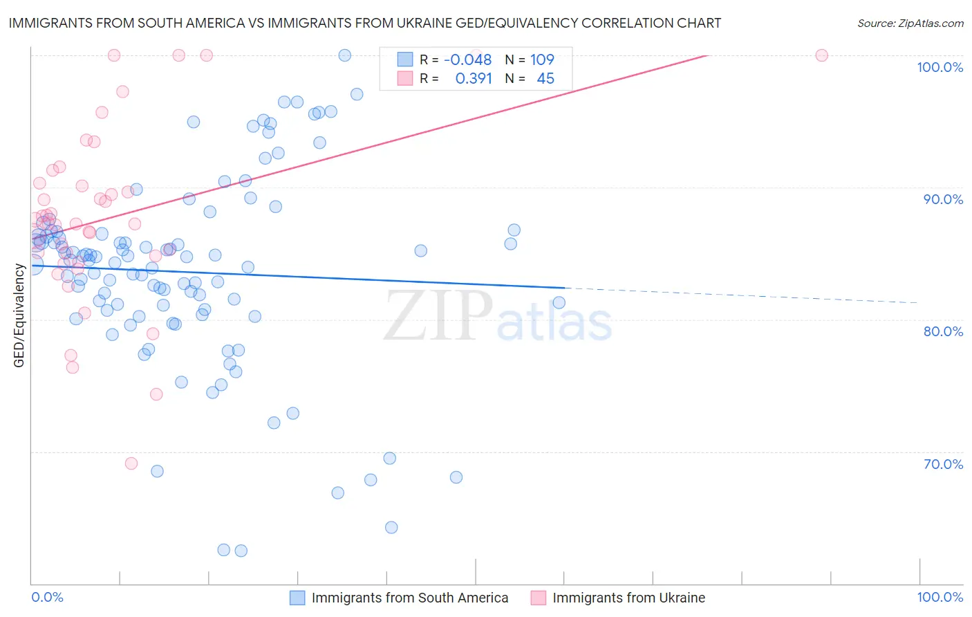Immigrants from South America vs Immigrants from Ukraine GED/Equivalency