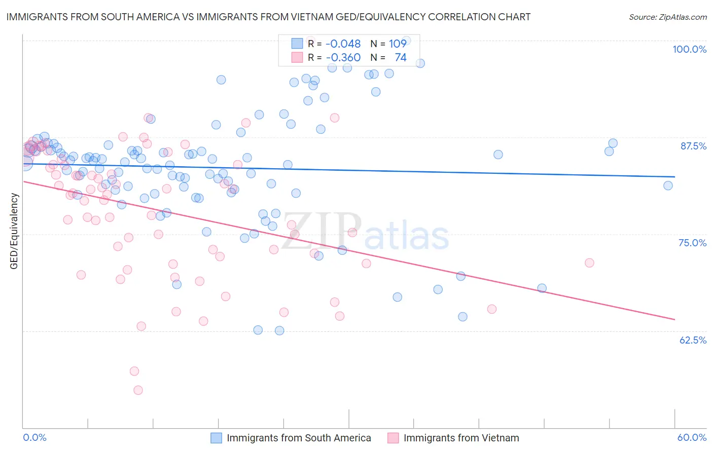 Immigrants from South America vs Immigrants from Vietnam GED/Equivalency