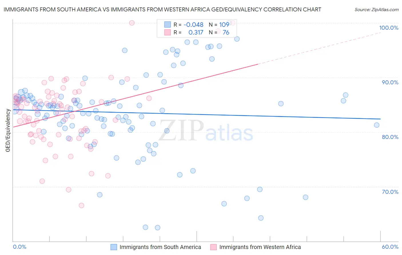 Immigrants from South America vs Immigrants from Western Africa GED/Equivalency