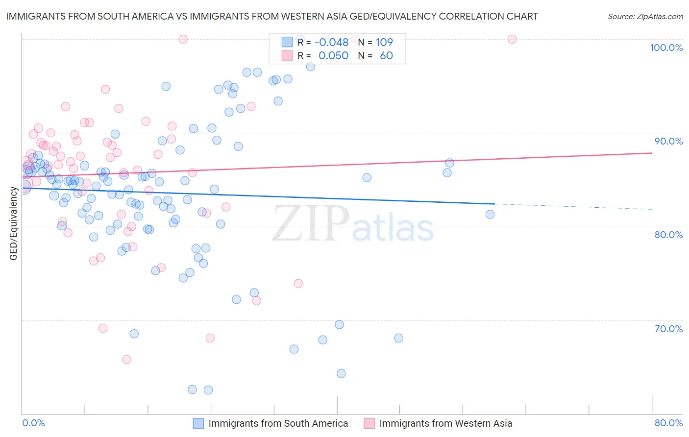 Immigrants from South America vs Immigrants from Western Asia GED/Equivalency