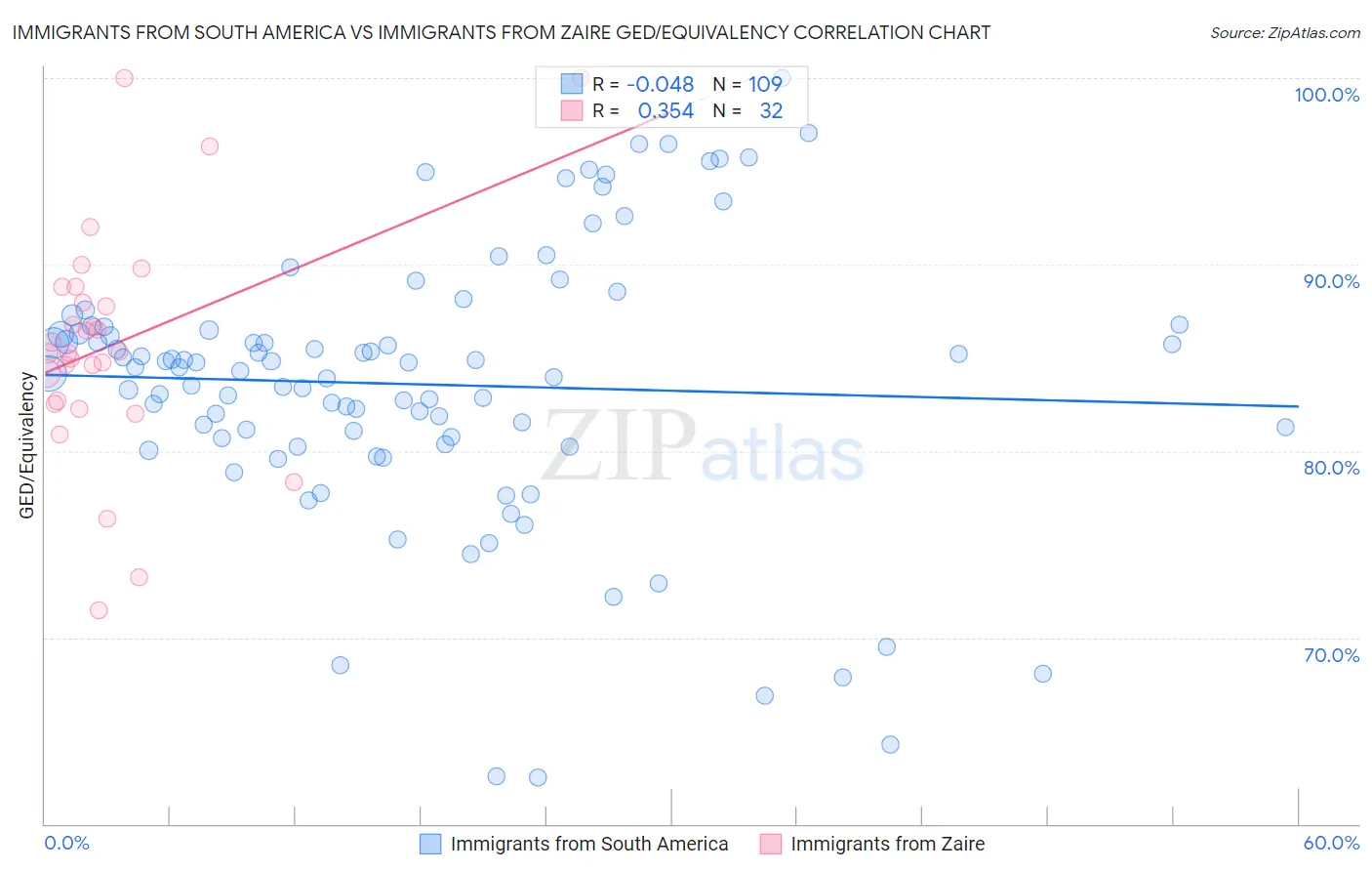 Immigrants from South America vs Immigrants from Zaire GED/Equivalency