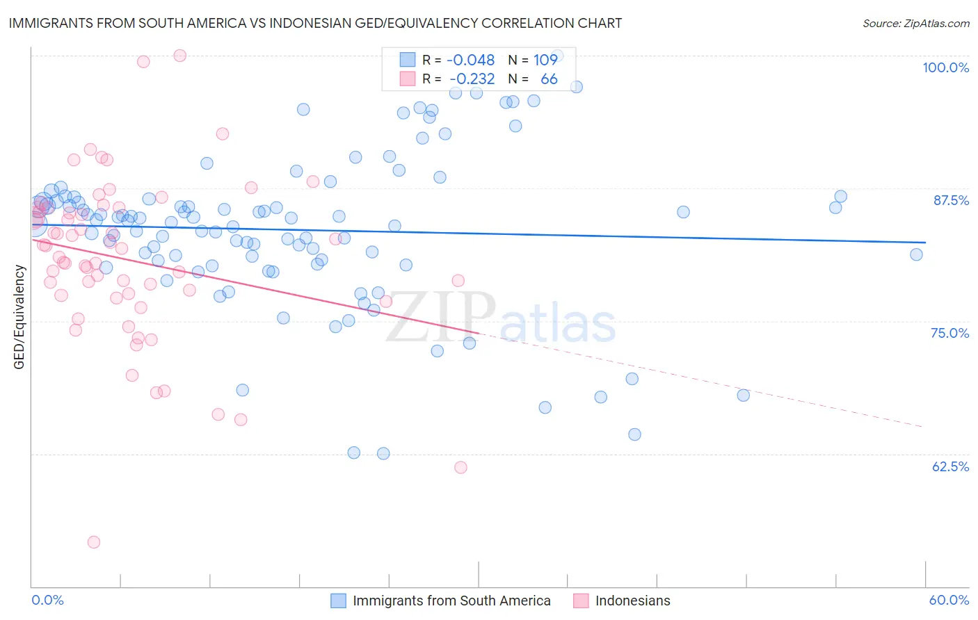Immigrants from South America vs Indonesian GED/Equivalency