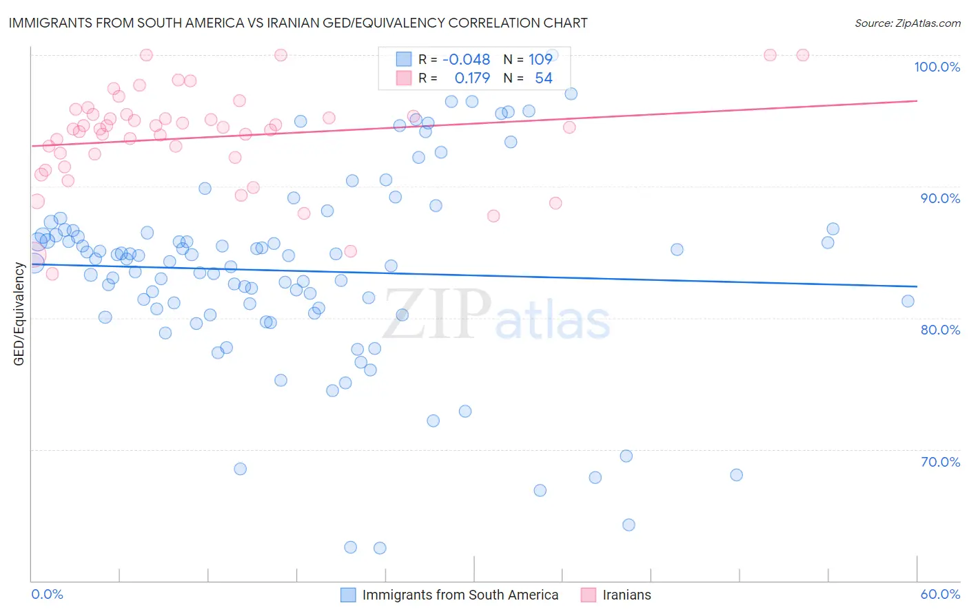 Immigrants from South America vs Iranian GED/Equivalency