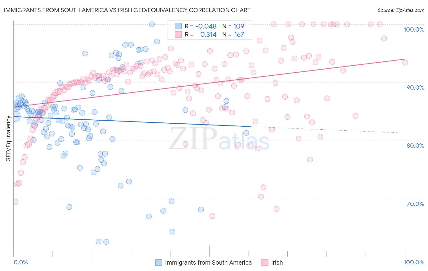 Immigrants from South America vs Irish GED/Equivalency