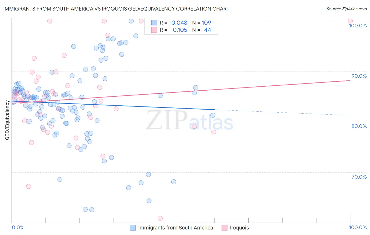 Immigrants from South America vs Iroquois GED/Equivalency