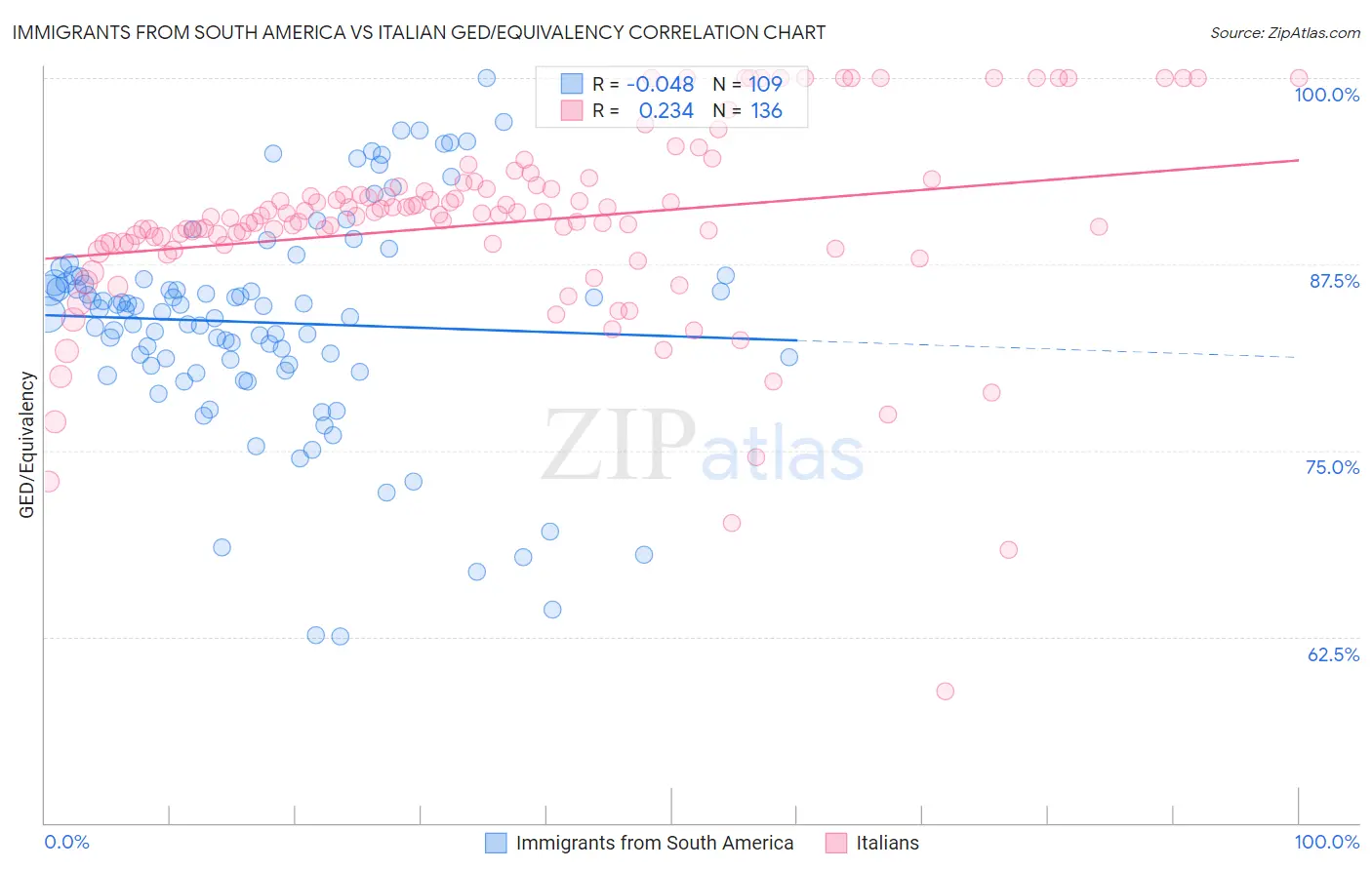 Immigrants from South America vs Italian GED/Equivalency