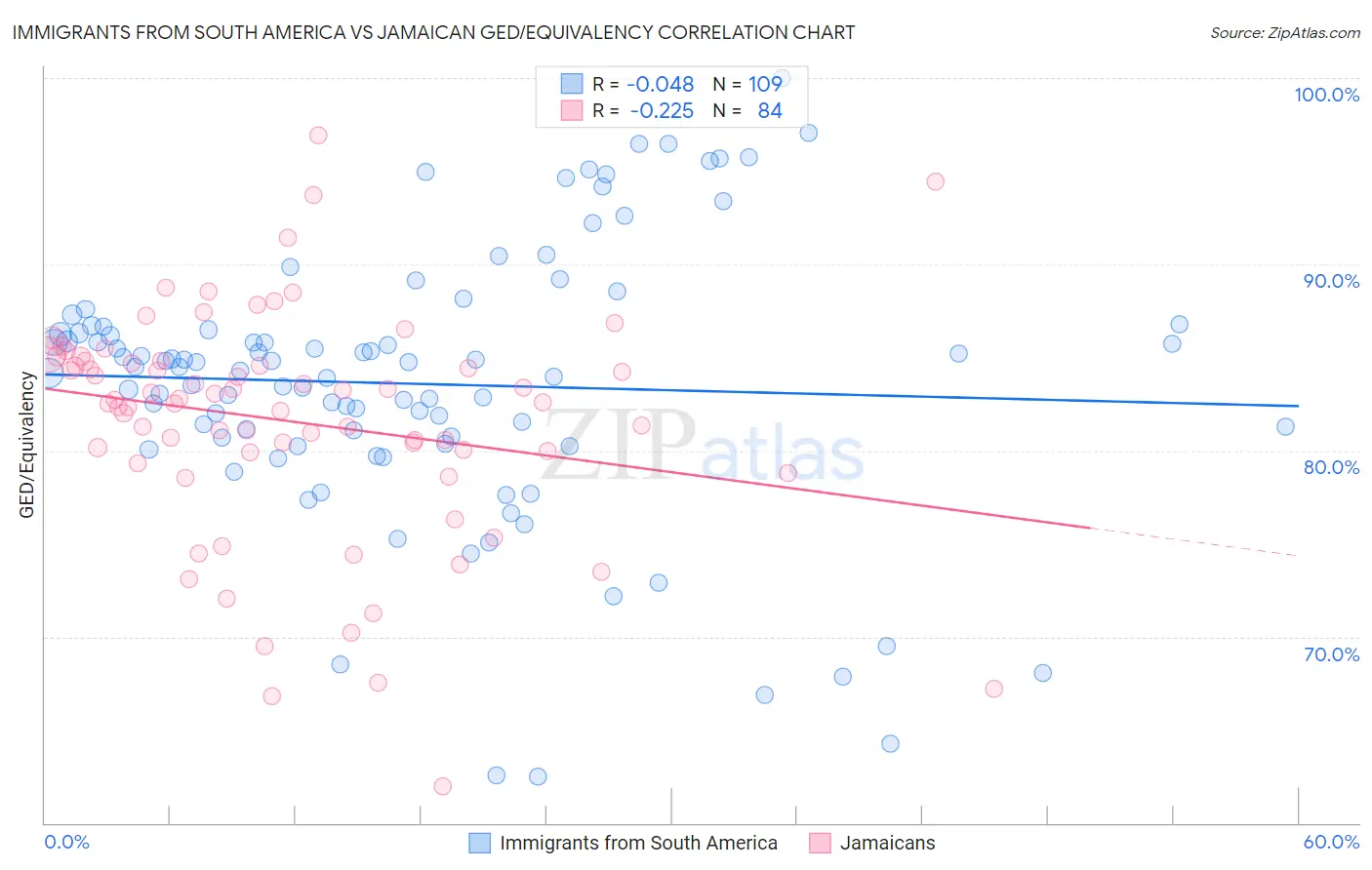 Immigrants from South America vs Jamaican GED/Equivalency