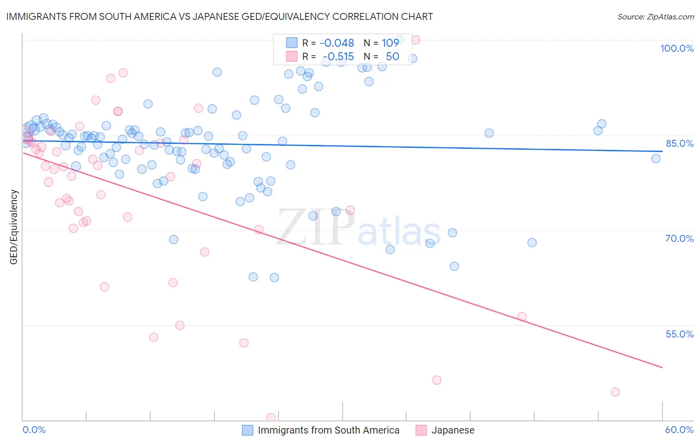 Immigrants from South America vs Japanese GED/Equivalency