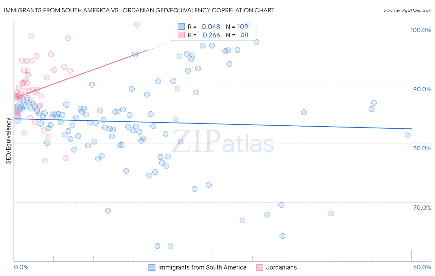 Immigrants from South America vs Jordanian GED/Equivalency