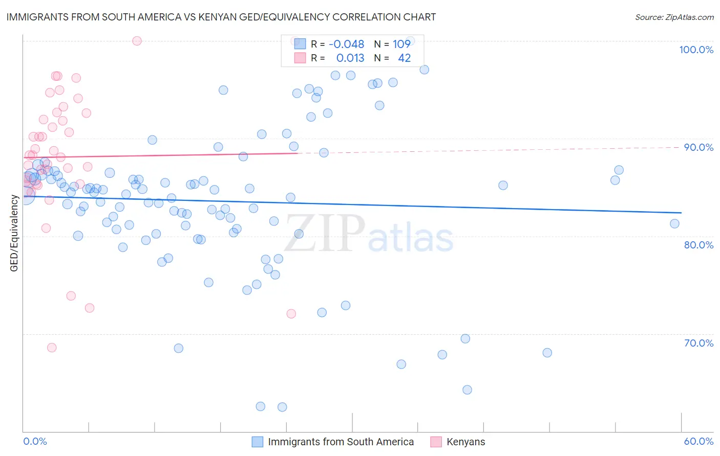 Immigrants from South America vs Kenyan GED/Equivalency