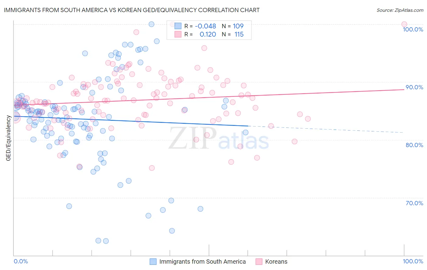 Immigrants from South America vs Korean GED/Equivalency