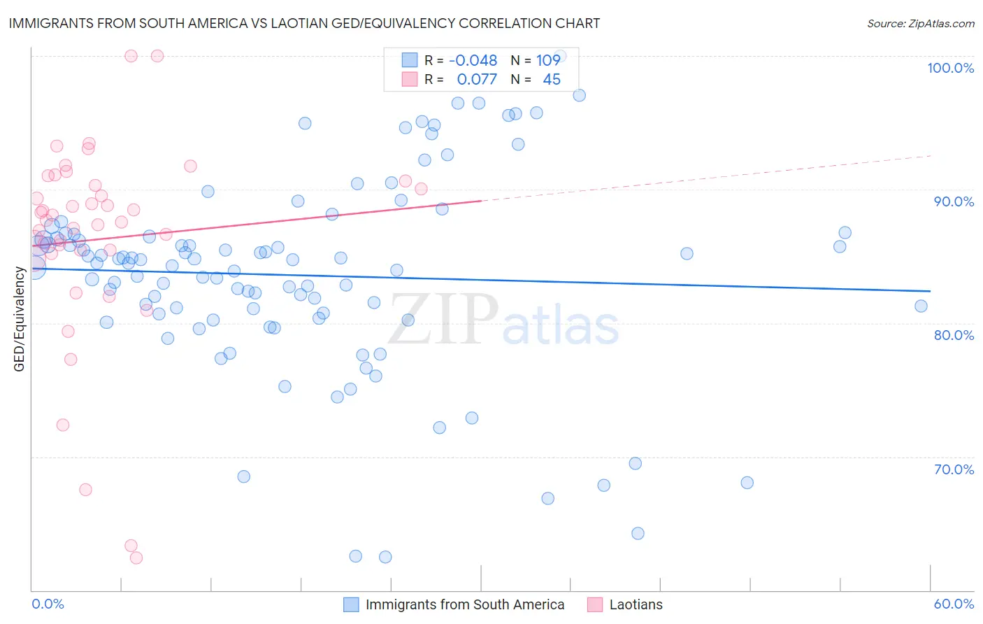 Immigrants from South America vs Laotian GED/Equivalency