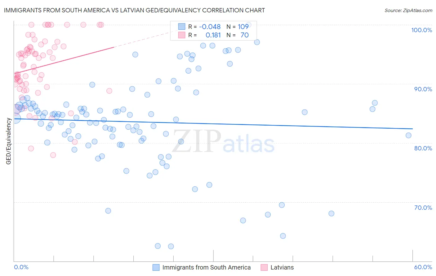 Immigrants from South America vs Latvian GED/Equivalency