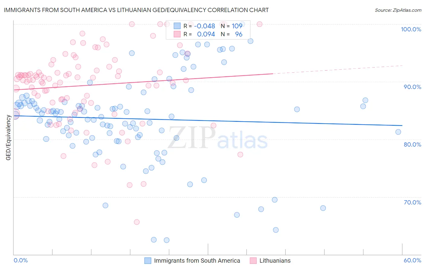 Immigrants from South America vs Lithuanian GED/Equivalency
