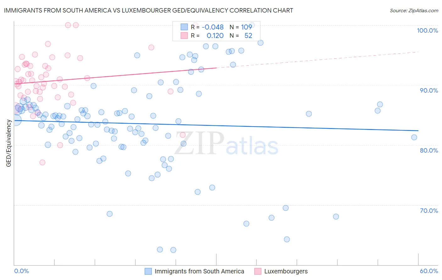 Immigrants from South America vs Luxembourger GED/Equivalency