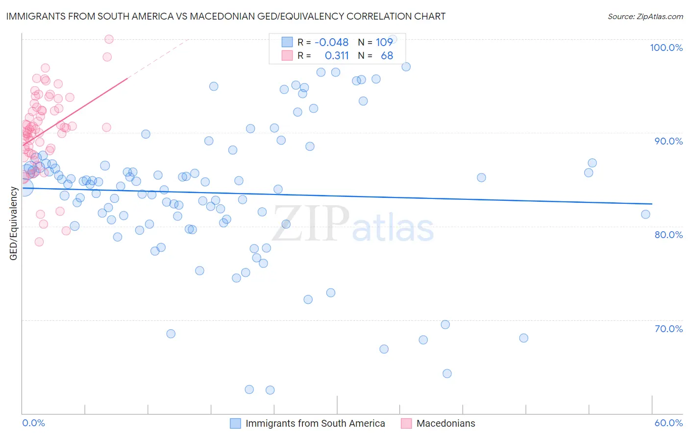 Immigrants from South America vs Macedonian GED/Equivalency