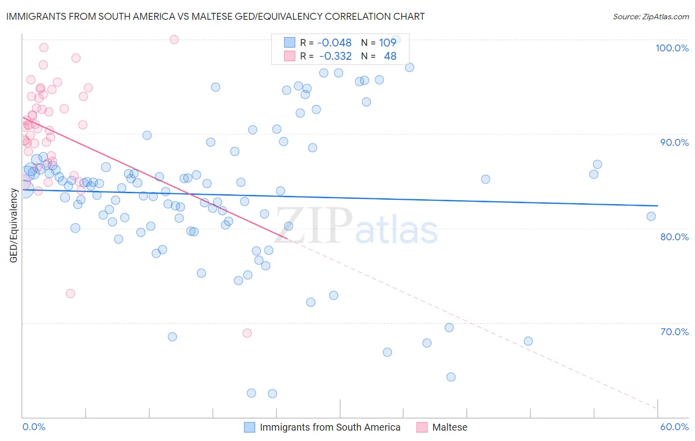 Immigrants from South America vs Maltese GED/Equivalency